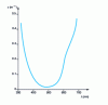 Figure 22 - Main experimental results concerning the attenuation coefficient of pure water (from [17]).