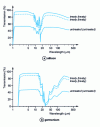 Figure 25 - Spectral transmission of silicon and germanium