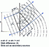 Figure 3 - Diffraction through two slits