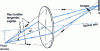 Figure 45 - Astigmatism: principle