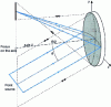 Figure 46 - Astigmatism of a concave mirror