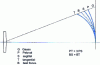 Figure 47 - Sagittal and tangential Petzval surfaces