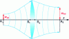 Figure 10 - Conjugate half-width of a Gaussian beam