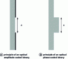 Figure 1 - Illustration of the two types of binary optical coding