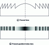 Figure 14 - Principle of a gradient-index-coded Fresnel lens and comparison with a conventional depth-coded Fresnel lens