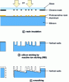 Figure 16 - Manufacturing process for producing a Fresnel lens with a continuous profile from a mask composed of apertures with variable surfaces [22].