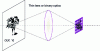 Figure 4 - Diagram of how a thin lens or binary optics forms an image on a detector