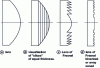 Figure 9 - Principle for creating a Fresnel lens or a zoned grating from a refractive lens