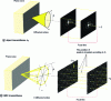 Figure 17 - Illustration of the propagation invariance of diffractive patterns generated by the J0 object and the CSIG.