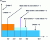 Figure 25 - Illustration of the influence of the different orders generated by the circular network on the FTO, and of the beats between these orders.