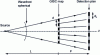 Figure 32 - Illustration of the magnification of the illumination pattern in the detection plane when the object is at a finite distance L