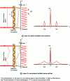 Figure 34 - Illustration of the phase imaging principle for a sinusoidal grating diffracting 2 orders and producing a sinusoidal self-image.