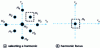 Figure 35 - Illustration of the Fourier space of a CSIG diffracting 4 diffraction orders and strategy for extracting a gradient from the phase object (after [36])