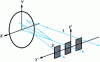 Figure 14 - Principle of the Ronchi method