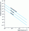 Figure 42 - Polished qualities: one-dimensional roughness spectral density