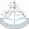 Figure 6 - Influence of air layer thickness