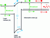 Figure 10 - XBp barrier detector and different contributions to photon current (red) and dark current (diffusion green, generation-recombination blue).