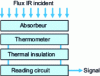 Figure 1 - Principle of a thermal detector