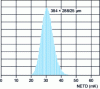 Figure 10 - Histogram of NETD