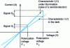 Figure 17 - Current – voltage characteristics of a bolometer