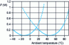 Figure 28 - Using the detector in limited power mode