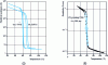 Figure 3 - Variation of VO2 electrical properties in the vicinity of the semiconductor/metal transition temperature according to [8] (a) and [9] (b)