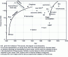 Figure 3 - Chronology of the appearance of the main sources of THz radiation and the frequencies produced