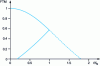 Figure 25 - FTM curve and spectrum folding