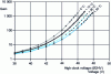 Figure 37 - Gain L3® as a function of voltage RØ2HV