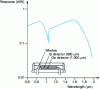 Figure 6 - Teledyne Judson Technologies J16 series two-tone detector