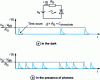 Figure 8 - Avalanche photodiode in Geiger-Müller mode: i(t) curve