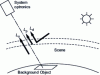 Figure 1 - Apparent useful and parasitic luminances for an optronic observation system