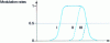 Figure 18 - Evaluating the modulation rate of spatial resolution by observing the video signal