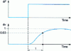 Figure 2 - Time response