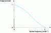 Figure 20 - Modulation transfer function