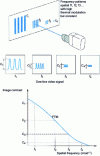 Figure 21 - Direct measurement of the modulation transfer function