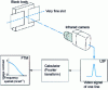 Figure 22 - Measurement of MTF by Fourier transform of LSF