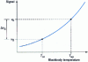 Figure 24 - Signal-temperature calibration curve