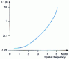 Figure 11 - Example of an MRTD curve