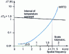 Figure 12 - Scoping