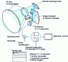 Figure 13 - SMT optical diagram