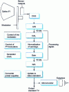 Figure 18 - Lutis camera overview