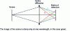 Figure 20 - Axial dispersion imaging spectrometer