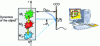 Figure 30 - Interferometry using a sequence of holograms