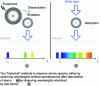 Figure 17 - Emission and absorption spectroscopy