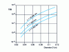 Figure 12 - Received telecommunication signal as a function of telescope diameter for three distances between terminals