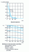 Figure 4 - Influence of defocus on illumination spread in the plane of the receiving satellite