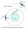 Figure 6 - Acquisition phase for LEO and GEO terminals