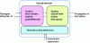 Figure 3 - Decomposition of an optical terminal into three main subsystems