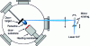 Figure 2 - Schematic diagram of a PLD device with galvanometric mirrors scanning the target (after [4]).